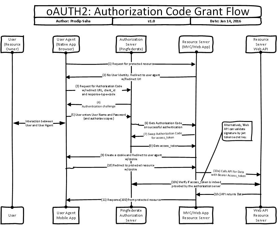 oAuth2 AUthorization Code Grant Flow