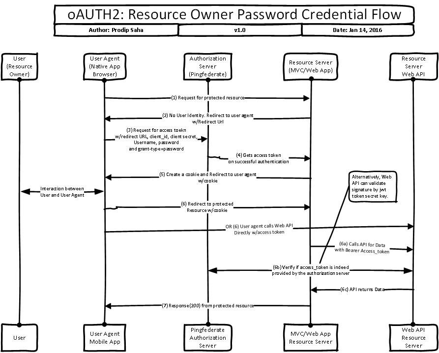 oAuth2 Resource Owner Password Credential Flow